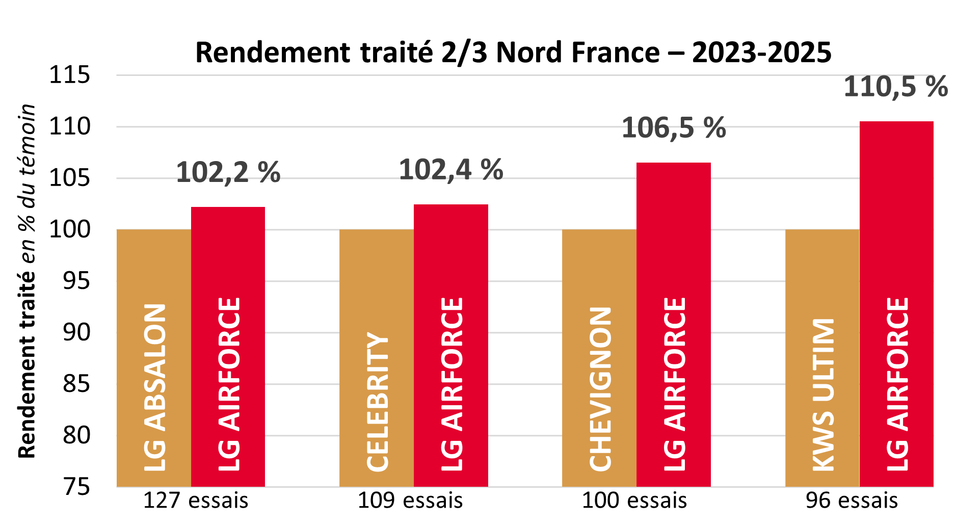 Résultats pluriannuels par rapport aux témoins